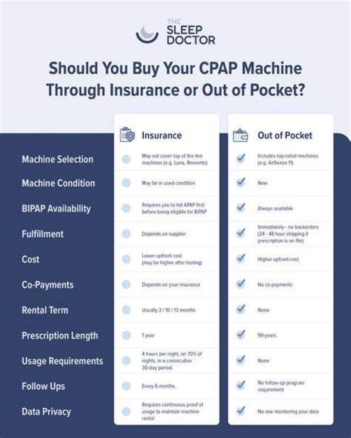 Does insurance cover CPAP supplies?