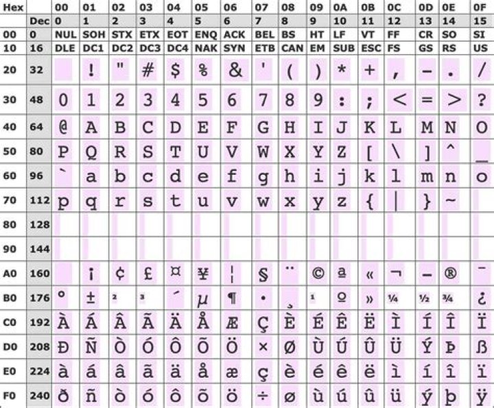 How do I text Unicode?