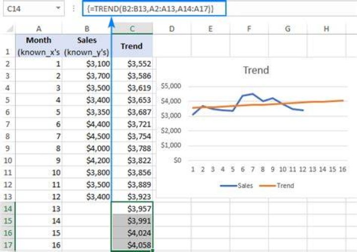 How do you create a trend forecast?