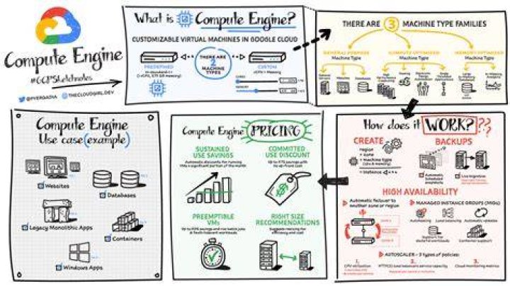 How does Google Compute Engine Work?
