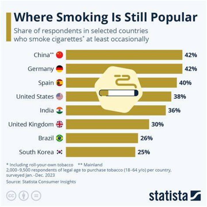 How many people smoke in Bulgaria?