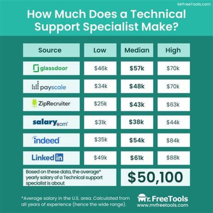 How much does a lighting specialist make?