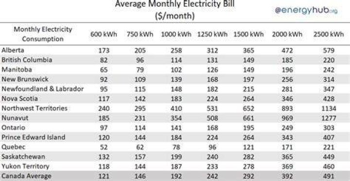 How much is electricity a month in Calgary?