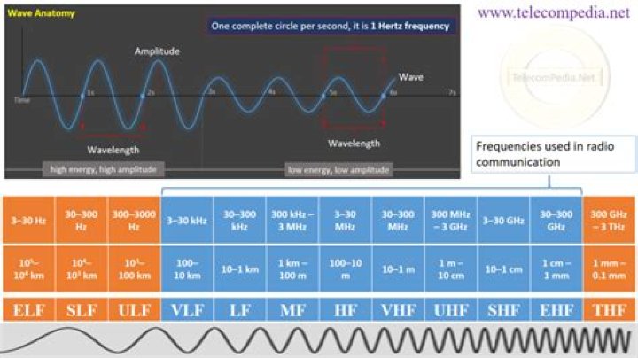 Is LTE a radio frequency?