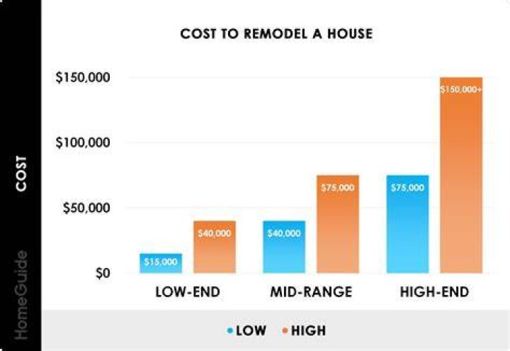 What does the average home remodel cost?