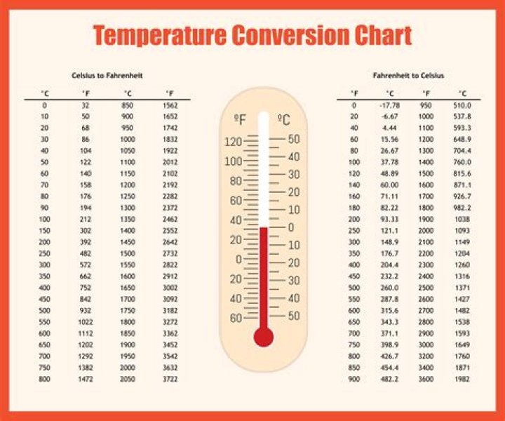 What is a 30C equivalent to?