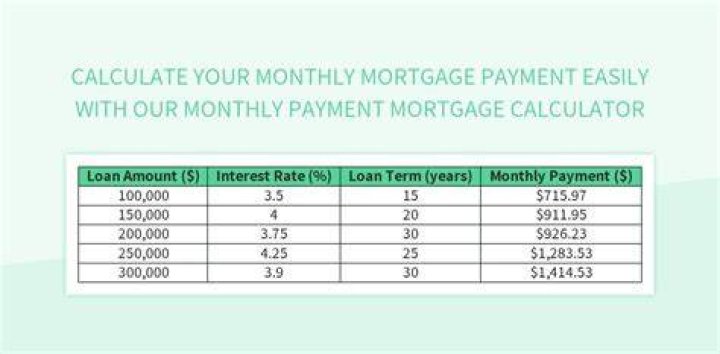 What is the monthly payment on a 350K mortgage?