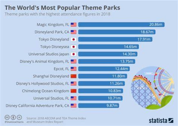 What is the most visited theme park in the US?