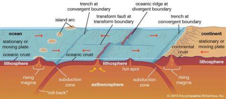 Where do deep sea trenches occur?
