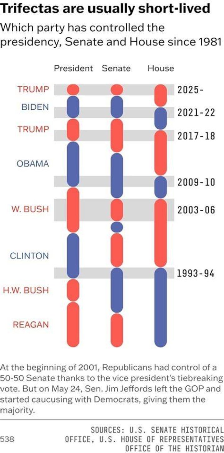 Who controlled the House and Senate in 1988?